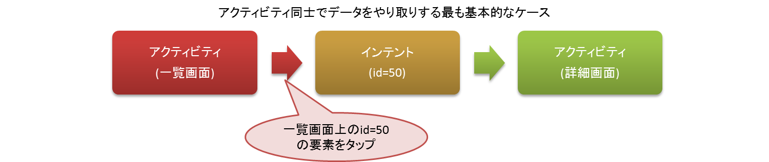 Androidアプリの4大要素とインテント 明示的なintent Tech Projin