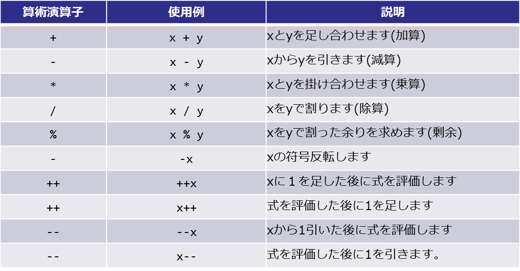 続 とってもわかりやすいjava 第１回 演算子って何 Tech Projin