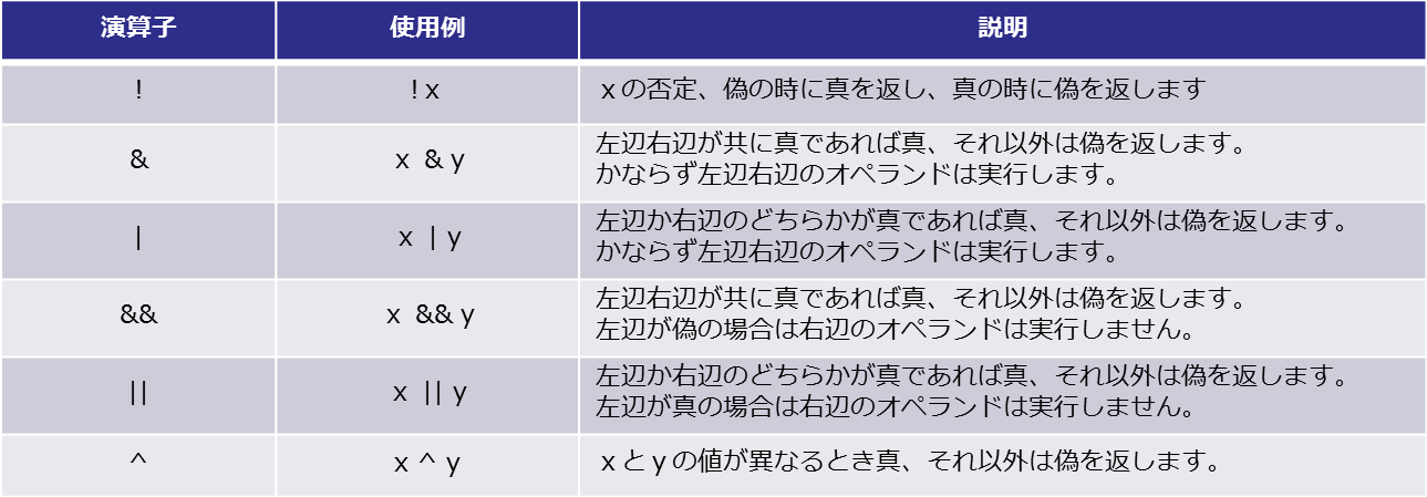 関係演算子