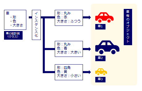 続 とってもわかりやすいjava 第7回 オブジェクト指向 クラス インスタンス化 Tech Projin