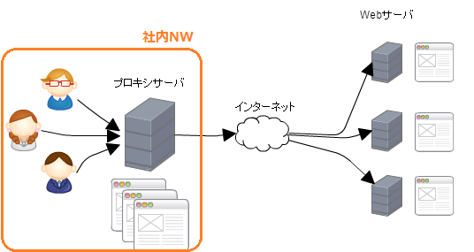 フォワードプロキシサーバの例