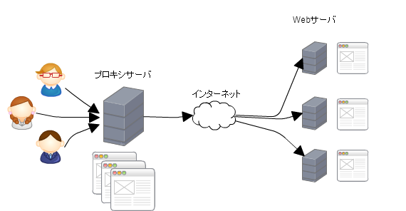 フォワードプロキシの例